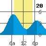 Inverness tide chart for Wednesday, December 20, 2023