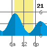 Inverness tide chart for Thursday, December 21, 2023