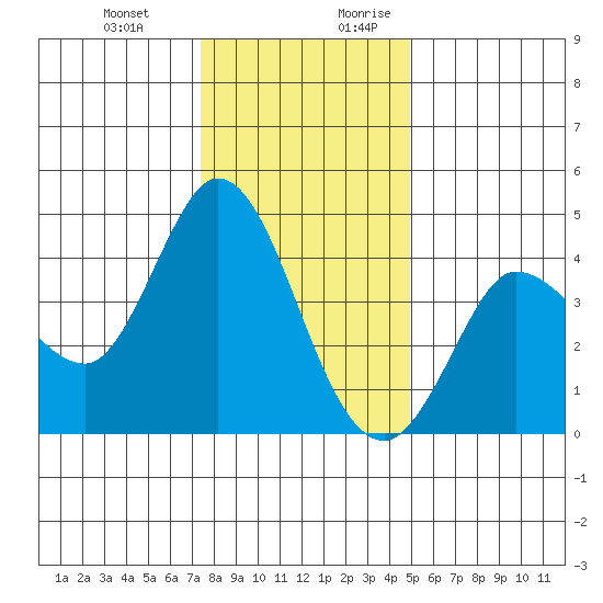 Inverness tide chart for Friday, December 22, 2023