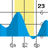 Inverness tide chart for Saturday, December 23, 2023