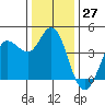 Inverness tide chart for Wednesday, December 27, 2023