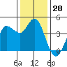 Inverness tide chart for Thursday, December 28, 2023