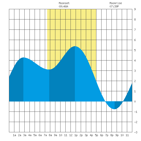 Inverness tide chart for Friday, December 29, 2023