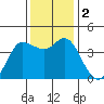 Inverness tide chart for Saturday, December 2, 2023