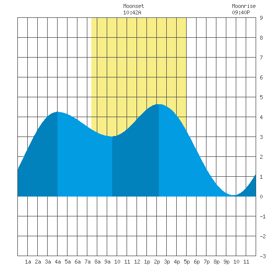 Inverness tide chart for Sunday, December 31, 2023