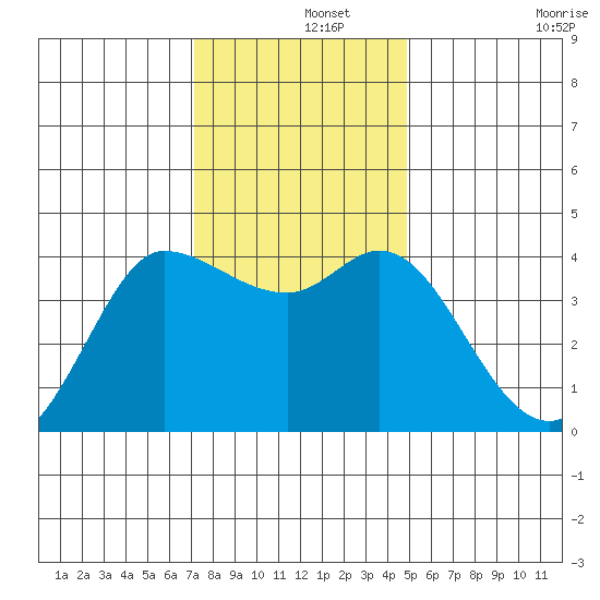 Inverness tide chart for Sunday, December 3, 2023