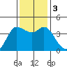 Inverness tide chart for Sunday, December 3, 2023