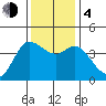 Inverness tide chart for Monday, December 4, 2023