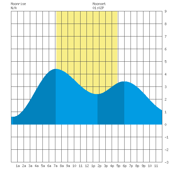 Inverness tide chart for Tuesday, December 5, 2023