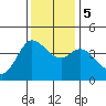 Inverness tide chart for Tuesday, December 5, 2023