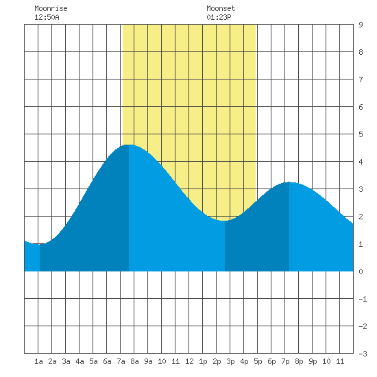 Inverness tide chart for Wednesday, December 6, 2023