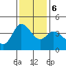 Inverness tide chart for Wednesday, December 6, 2023