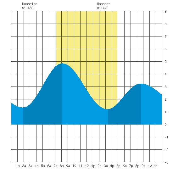 Inverness tide chart for Thursday, December 7, 2023