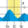 Inverness tide chart for Thursday, December 7, 2023