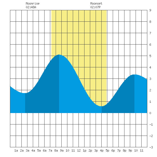 Inverness tide chart for Friday, December 8, 2023