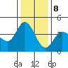Inverness tide chart for Friday, December 8, 2023