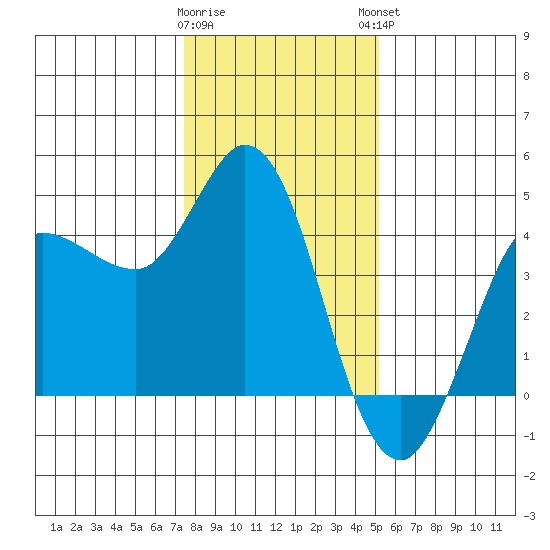 Inverness tide chart for Wednesday, January 10, 2024
