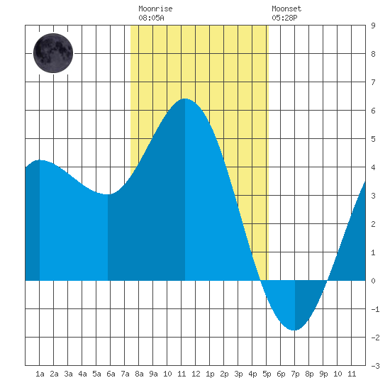 Inverness tide chart for Thursday, January 11, 2024