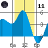 Inverness tide chart for Thursday, January 11, 2024