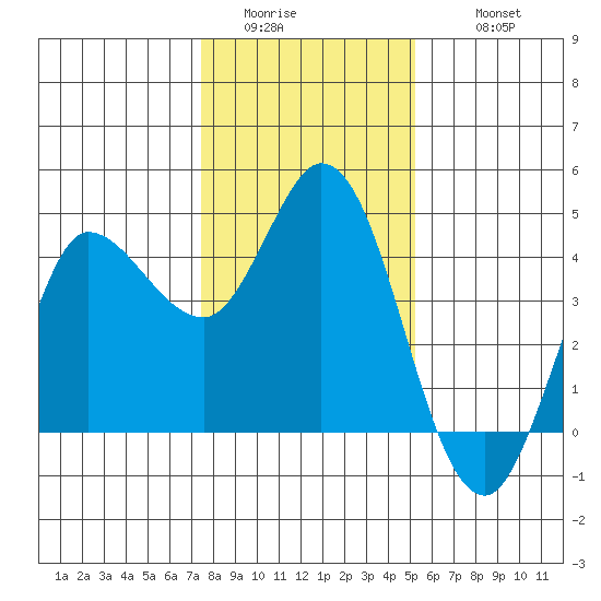 Inverness tide chart for Saturday, January 13, 2024