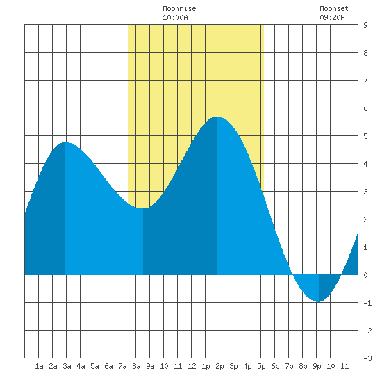 Inverness tide chart for Sunday, January 14, 2024