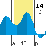 Inverness tide chart for Sunday, January 14, 2024
