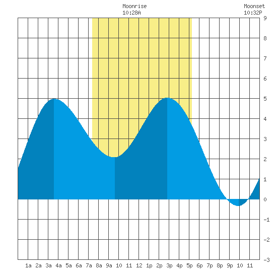Inverness tide chart for Monday, January 15, 2024