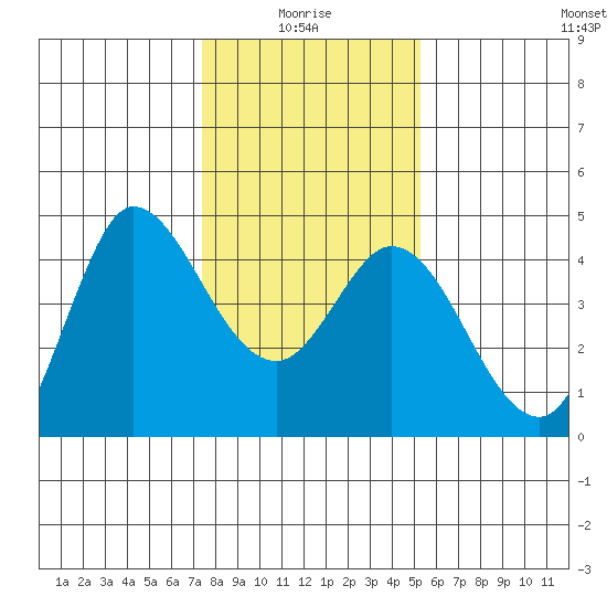 Inverness tide chart for Tuesday, January 16, 2024