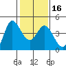 Inverness tide chart for Tuesday, January 16, 2024