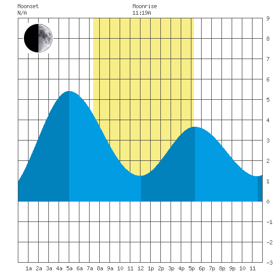 Inverness tide chart for Wednesday, January 17, 2024