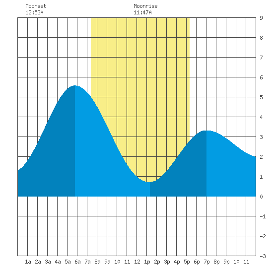 Inverness tide chart for Thursday, January 18, 2024