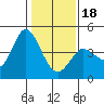 Inverness tide chart for Thursday, January 18, 2024