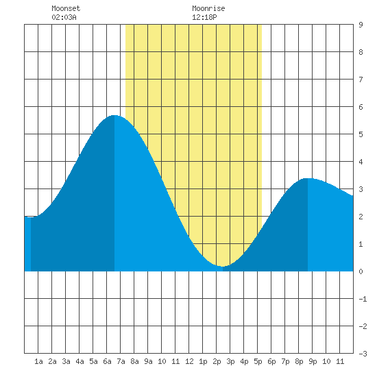 Inverness tide chart for Friday, January 19, 2024