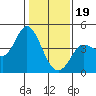 Inverness tide chart for Friday, January 19, 2024
