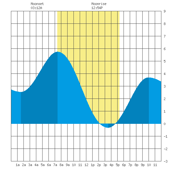 Inverness tide chart for Saturday, January 20, 2024