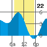 Inverness tide chart for Monday, January 22, 2024