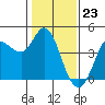Inverness tide chart for Tuesday, January 23, 2024