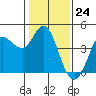 Inverness tide chart for Wednesday, January 24, 2024