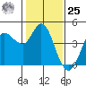 Inverness tide chart for Thursday, January 25, 2024