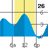 Inverness tide chart for Friday, January 26, 2024