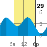 Inverness tide chart for Monday, January 29, 2024