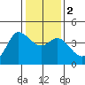 Inverness tide chart for Tuesday, January 2, 2024