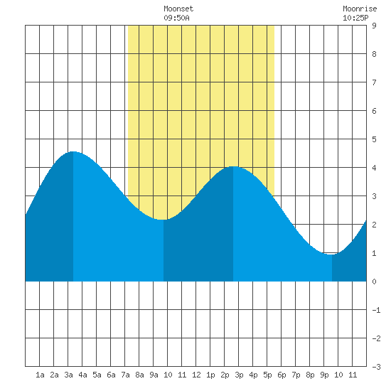 Inverness tide chart for Tuesday, January 30, 2024