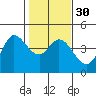 Inverness tide chart for Tuesday, January 30, 2024