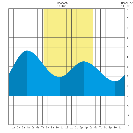 Inverness tide chart for Wednesday, January 31, 2024