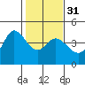 Inverness tide chart for Wednesday, January 31, 2024