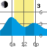 Inverness tide chart for Wednesday, January 3, 2024