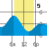 Inverness tide chart for Friday, January 5, 2024