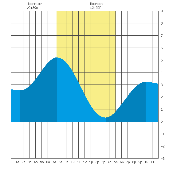 Inverness tide chart for Saturday, January 6, 2024