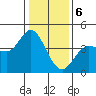 Inverness tide chart for Saturday, January 6, 2024